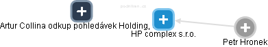 HP complex s.r.o. - náhled vizuálního zobrazení vztahů obchodního rejstříku