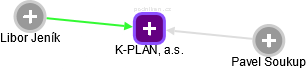 K-PLAN, a.s. - náhled vizuálního zobrazení vztahů obchodního rejstříku