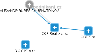 CCF Reality s.r.o. - náhled vizuálního zobrazení vztahů obchodního rejstříku
