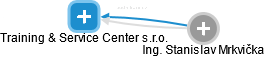 Training & Service Center s.r.o. - náhled vizuálního zobrazení vztahů obchodního rejstříku