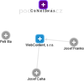 WebContent, s.r.o. - náhled vizuálního zobrazení vztahů obchodního rejstříku