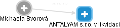 ANTALYAM s.r.o. v likvidaci - náhled vizuálního zobrazení vztahů obchodního rejstříku