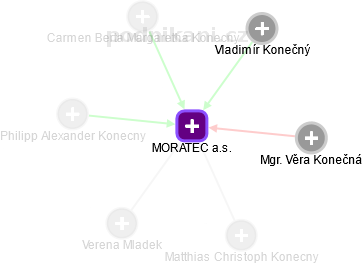MORATEC a.s. - náhled vizuálního zobrazení vztahů obchodního rejstříku
