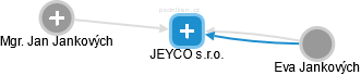 JEYCO s.r.o. - náhled vizuálního zobrazení vztahů obchodního rejstříku
