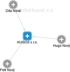 HUGOS s.r.o. - náhled vizuálního zobrazení vztahů obchodního rejstříku