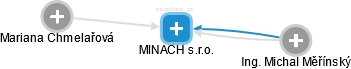 MINACH s.r.o. - náhled vizuálního zobrazení vztahů obchodního rejstříku