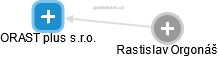 ORAST plus s.r.o. - náhled vizuálního zobrazení vztahů obchodního rejstříku