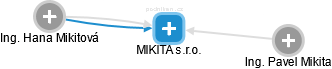 MIKITA s.r.o. - náhled vizuálního zobrazení vztahů obchodního rejstříku