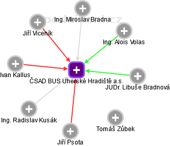 ČSAD BUS Uherské Hradiště a.s. - náhled vizuálního zobrazení vztahů obchodního rejstříku