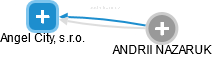 Angel City, s.r.o. - náhled vizuálního zobrazení vztahů obchodního rejstříku
