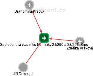 Společenství vlastníků Kamínky 21/290 a 23/291, Brno - náhled vizuálního zobrazení vztahů obchodního rejstříku