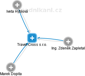 Travel Cross s.r.o. - náhled vizuálního zobrazení vztahů obchodního rejstříku
