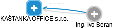 KAŠTANKA OFFICE s.r.o. - náhled vizuálního zobrazení vztahů obchodního rejstříku