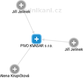 PIVO KVASAR s.r.o. - náhled vizuálního zobrazení vztahů obchodního rejstříku