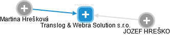 Translog & Webra Solution s.r.o. - náhled vizuálního zobrazení vztahů obchodního rejstříku