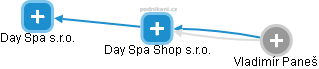 Day Spa Shop s.r.o. - náhled vizuálního zobrazení vztahů obchodního rejstříku