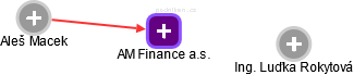AM Finance a.s. - náhled vizuálního zobrazení vztahů obchodního rejstříku