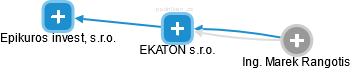EKATON s.r.o. - náhled vizuálního zobrazení vztahů obchodního rejstříku