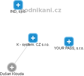 K - system. CZ s.r.o. - náhled vizuálního zobrazení vztahů obchodního rejstříku