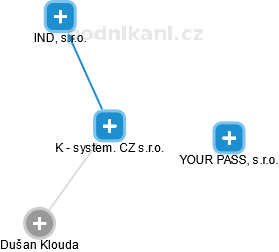 K - system. CZ  s.r.o. - náhled vizuálního zobrazení vztahů obchodního rejstříku