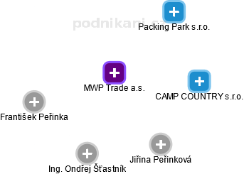 MWP Trade a.s. - náhled vizuálního zobrazení vztahů obchodního rejstříku