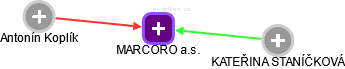 MARCORO a.s. - náhled vizuálního zobrazení vztahů obchodního rejstříku