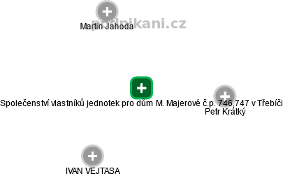Společenství vlastníků jednotek pro dům M. Majerové č.p. 746,747 v Třebíči - náhled vizuálního zobrazení vztahů obchodního rejstříku