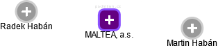 MALTEA, a.s. - náhled vizuálního zobrazení vztahů obchodního rejstříku