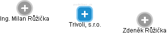 Trivoli, s.r.o. - náhled vizuálního zobrazení vztahů obchodního rejstříku