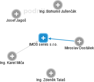 IMOS servis s.r.o. - náhled vizuálního zobrazení vztahů obchodního rejstříku