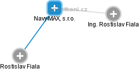 Navy MAX, s.r.o. - náhled vizuálního zobrazení vztahů obchodního rejstříku