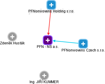 PFN - NS a.s. - náhled vizuálního zobrazení vztahů obchodního rejstříku