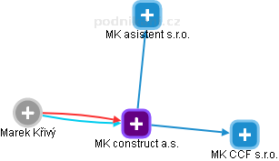 MK construct a.s. - náhled vizuálního zobrazení vztahů obchodního rejstříku