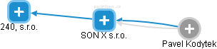 SON X s.r.o. - náhled vizuálního zobrazení vztahů obchodního rejstříku