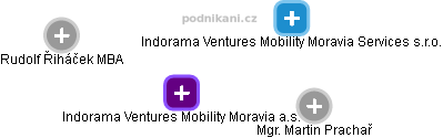 Indorama Ventures Mobility Moravia a.s. - náhled vizuálního zobrazení vztahů obchodního rejstříku