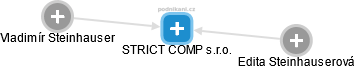 STRICT COMP s.r.o. - náhled vizuálního zobrazení vztahů obchodního rejstříku