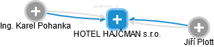 HOTEL HAJČMAN s.r.o. - náhled vizuálního zobrazení vztahů obchodního rejstříku