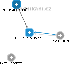 RHX s.r.o., v likvidaci - náhled vizuálního zobrazení vztahů obchodního rejstříku