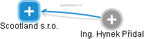 Scootland s.r.o. - náhled vizuálního zobrazení vztahů obchodního rejstříku