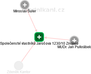 Společenství vlastníků Jarošova 1230/10 Znojmo - náhled vizuálního zobrazení vztahů obchodního rejstříku