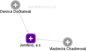 Jonitexo, a.s. - náhled vizuálního zobrazení vztahů obchodního rejstříku