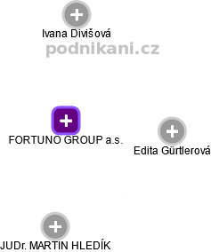 FORTUNO GROUP a.s. - náhled vizuálního zobrazení vztahů obchodního rejstříku