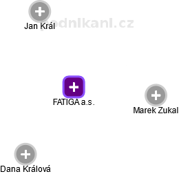 FATIGA a.s. - náhled vizuálního zobrazení vztahů obchodního rejstříku