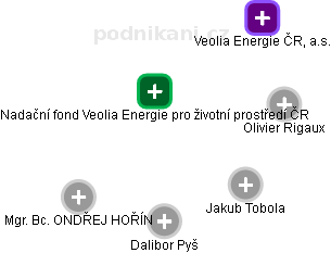 Nadační fond Veolia Energie pro životní prostředí ČR - náhled vizuálního zobrazení vztahů obchodního rejstříku