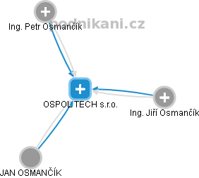 OSPOL TECH s.r.o. - náhled vizuálního zobrazení vztahů obchodního rejstříku