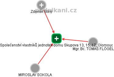 Společenství vlastníků jednotek domu Skupova 13, 15, 17, Olomouc - náhled vizuálního zobrazení vztahů obchodního rejstříku