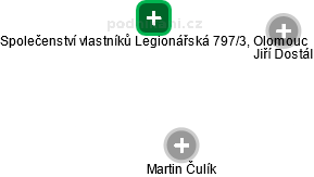 Společenství vlastníků Legionářská 797/3, Olomouc - náhled vizuálního zobrazení vztahů obchodního rejstříku