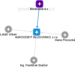 AGROODBYT BLUDOVSKO, s.r.o. - náhled vizuálního zobrazení vztahů obchodního rejstříku