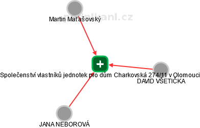Společenství vlastníků jednotek pro dům Charkovská 274/11 v Olomouci - náhled vizuálního zobrazení vztahů obchodního rejstříku