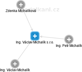 Ing. Václav Michalík s.r.o. - náhled vizuálního zobrazení vztahů obchodního rejstříku